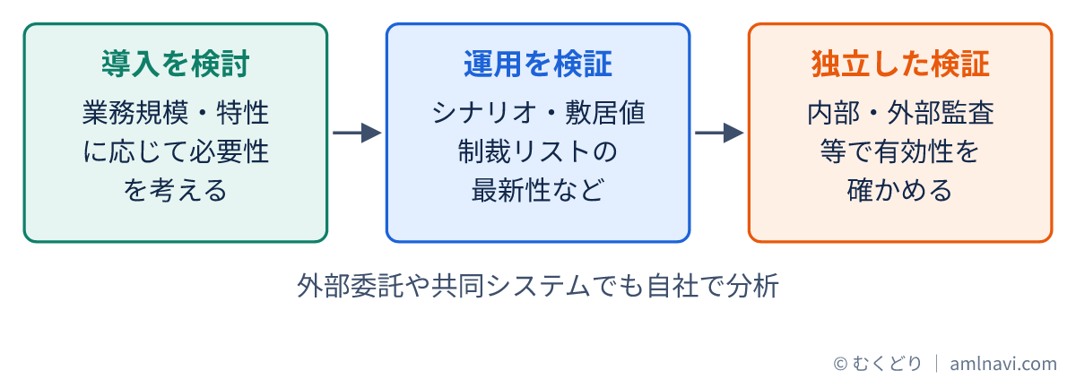 ITシステムの導入を検討し、運用を検証し、独立した検証で有効性を確かめる流れを示した図