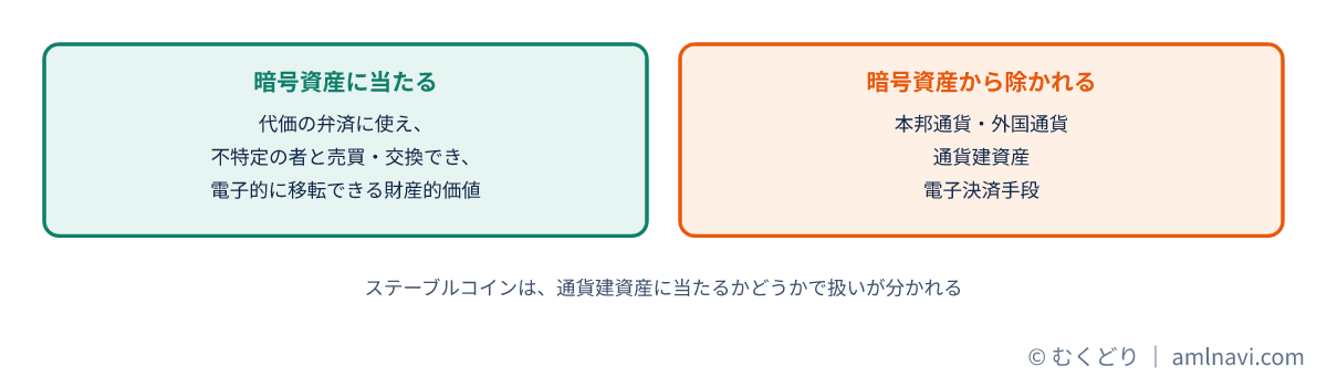 暗号資産に当たるものと除かれるものを左右に比べた図