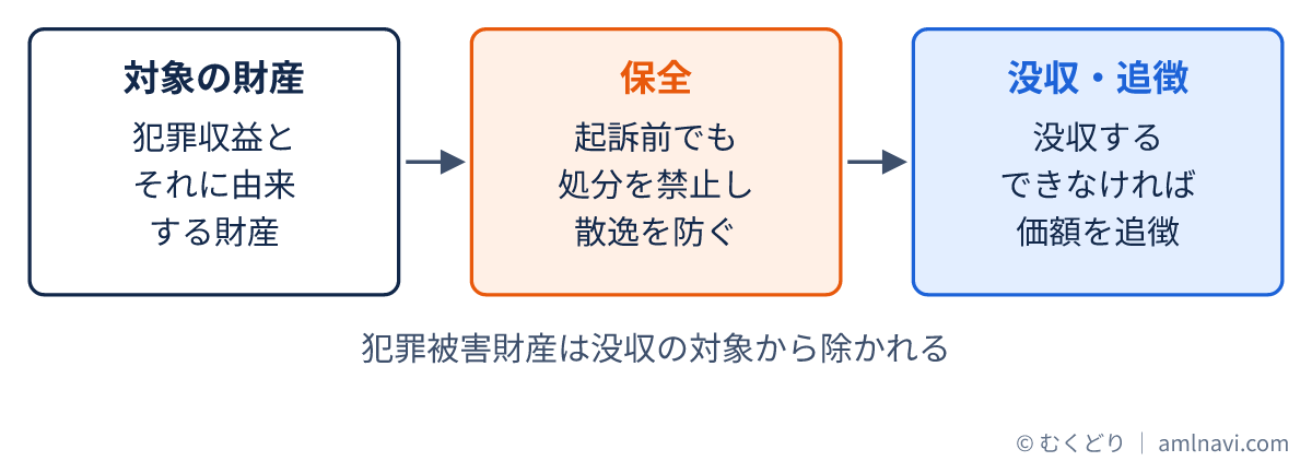 犯罪収益とそれに由来する財産について、保全で処分を禁止し、没収し、できなければ価額を追徴する流れを示した図