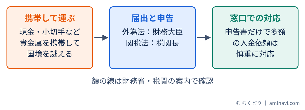 現金や貴金属を携帯して国境を越える行為から、外為法の届出と関税法の申告、金融機関の窓口での慎重な対応までを示した図
