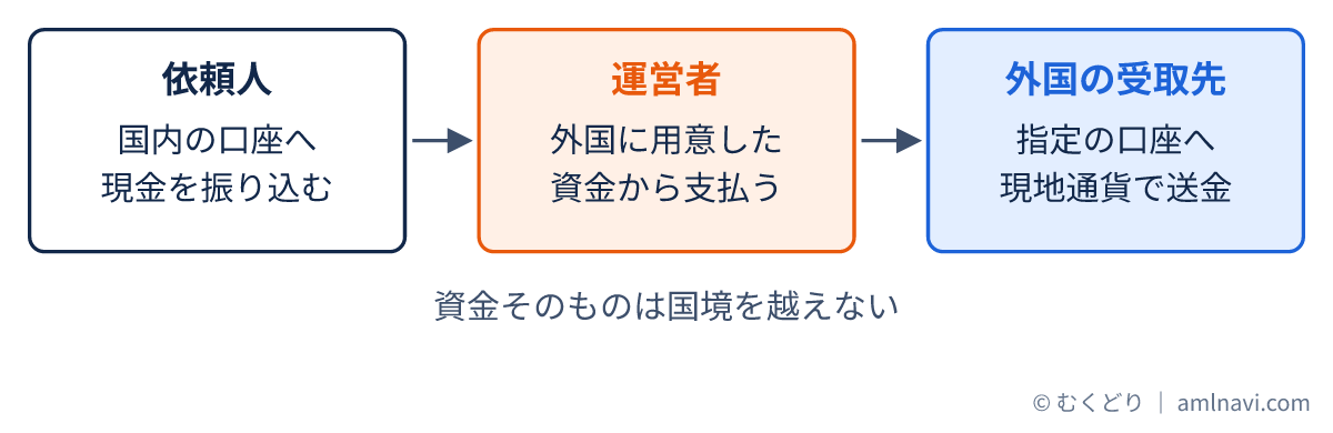 依頼人が国内の口座に入金し、運営者が外国に用意した資金から受取先へ送金する、資金が国境を越えない地下銀行の流れを示した図