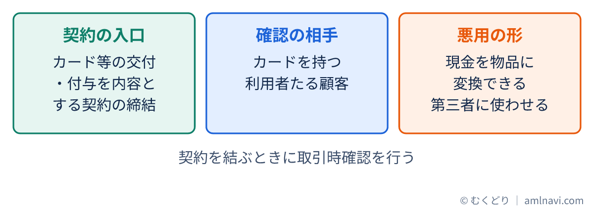 クレジットカード等の交付・付与の契約、確認の相手である利用者たる顧客、悪用されやすい性質を3つに分けて示した図