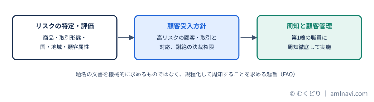 リスクの特定評価から顧客受入方針の策定、周知、顧客管理の実施までの流れの図