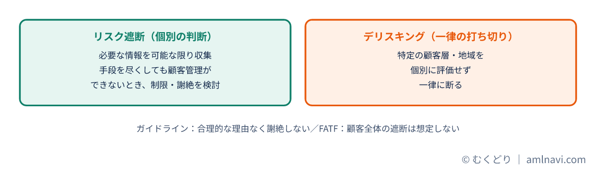 個別判断のリスク遮断と一律に断るデリスキングを比べた図