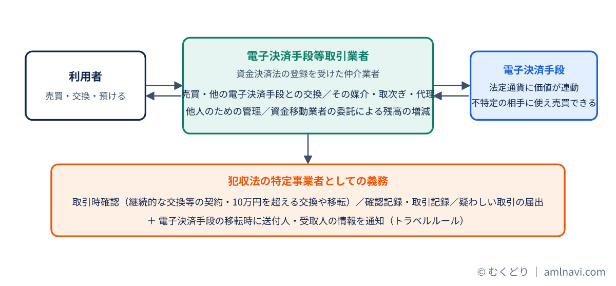電子決済手段等取引業者が利用者と電子決済手段の間で売買・交換・管理を担い犯収法の義務を負う構図の図