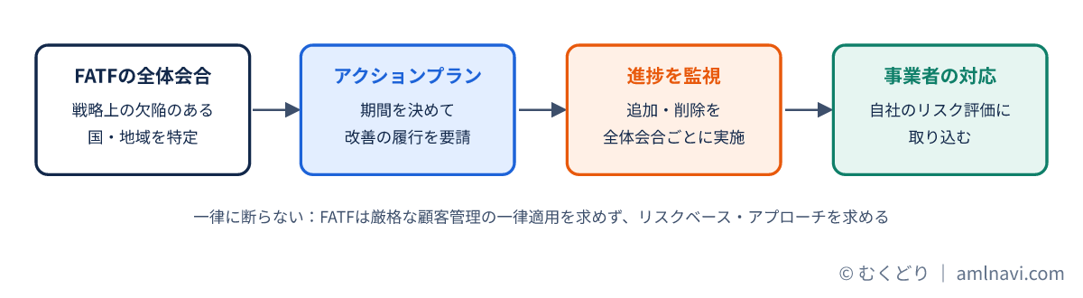 FATFが国・地域を特定し進捗を監視して更新し事業者がリスクに応じて対応する流れの図