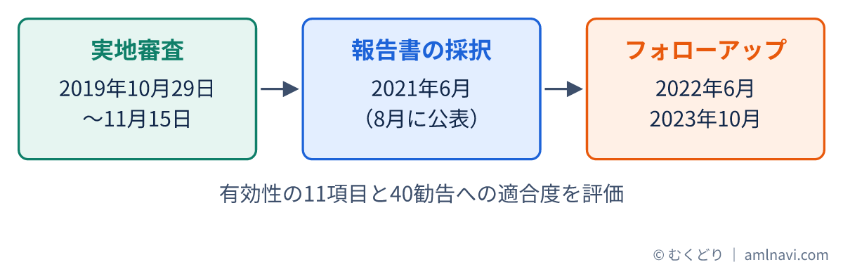日本の第4次審査の流れを示した図です。2019年の実地審査、2021年の報告書の採択、2022年と2023年のフォローアップ報告書の順です。