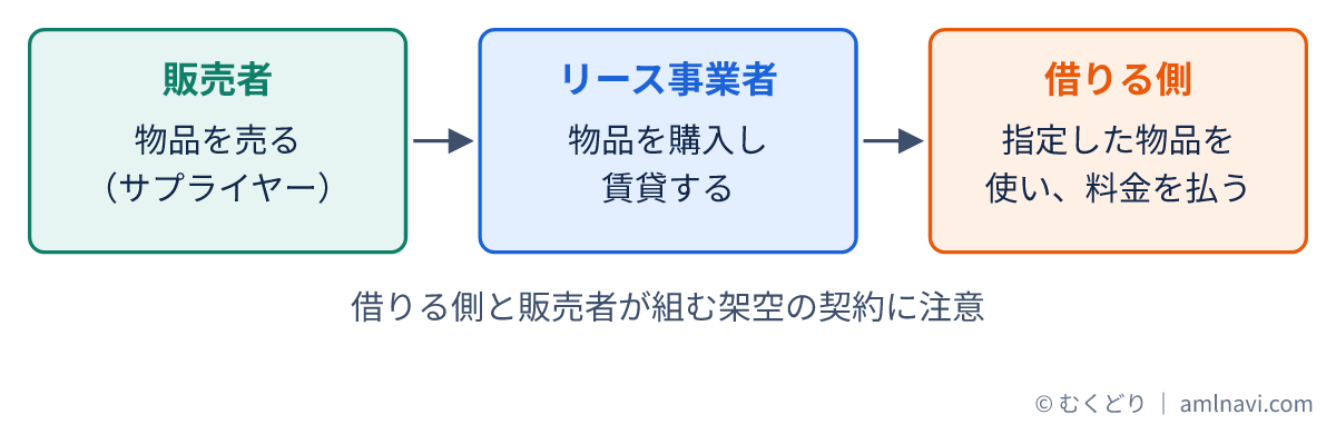 販売者から物品を購入するリース事業者が、その物品を借りる側に賃貸する三者の関係を示した図