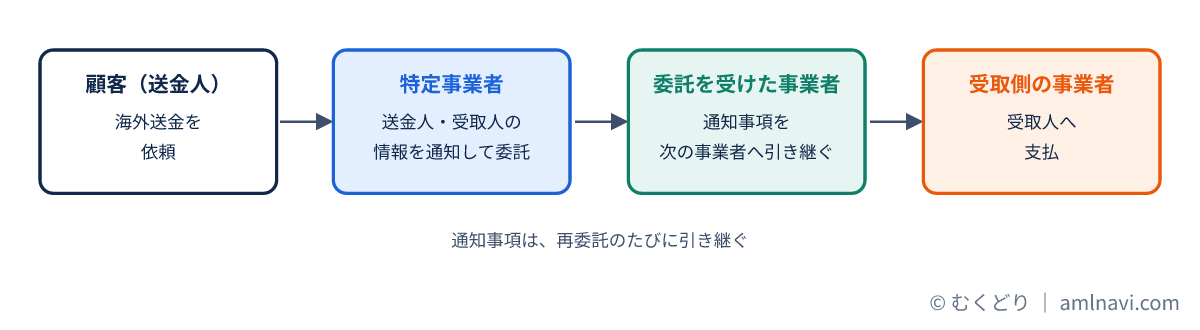 海外送金で送金人と受取人の情報を通知して委託し再委託先に引き継ぐ流れの図