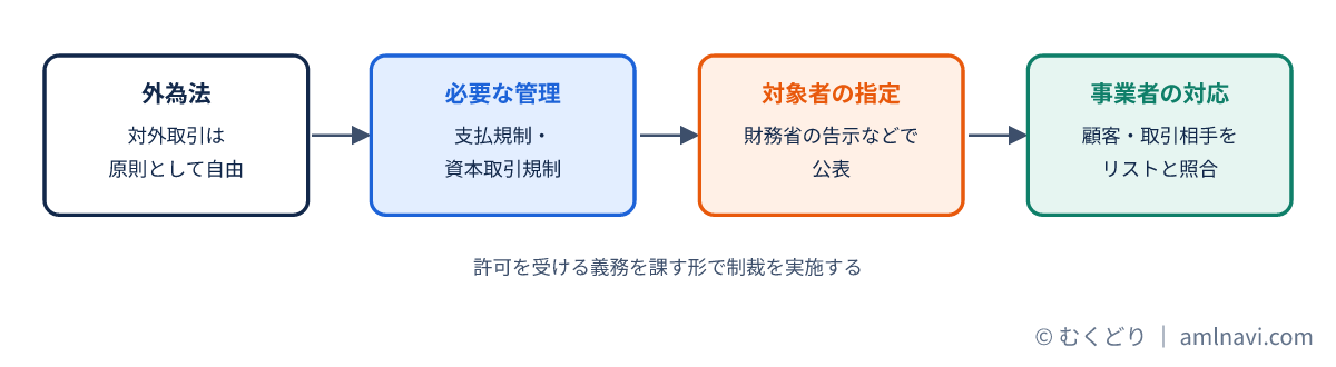 外為法の目的から支払規制と告示による対象者指定、事業者のリスト照合までの流れの図
