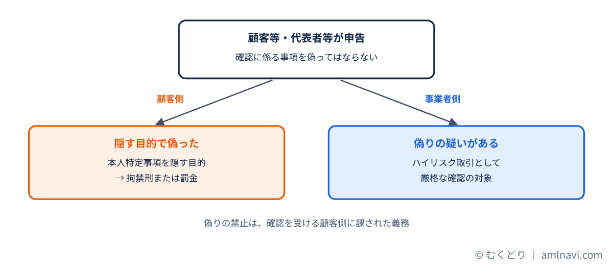 取引時確認での偽りが刑事罰の対象となり事業者側ではハイリスク取引として厳格な確認につながる流れの図