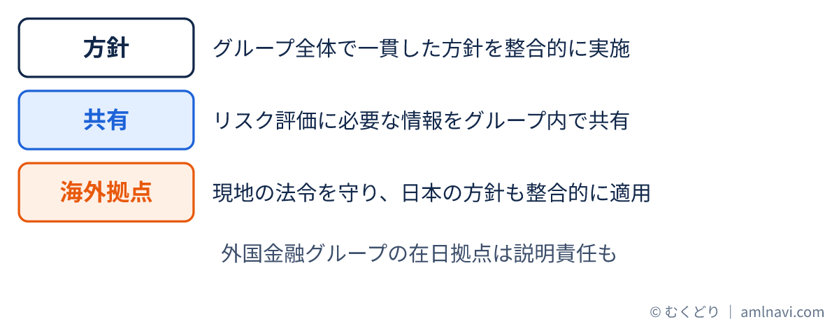 グループベースの管理態勢で求められる、一貫した方針の実施、情報の共有、海外拠点への対応の三つを示した図