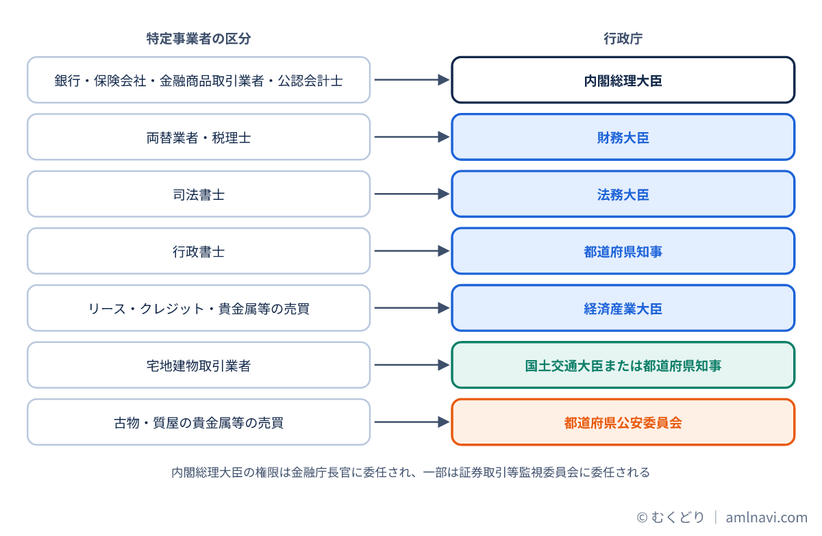 特定事業者の区分と行政庁の対応を示した図