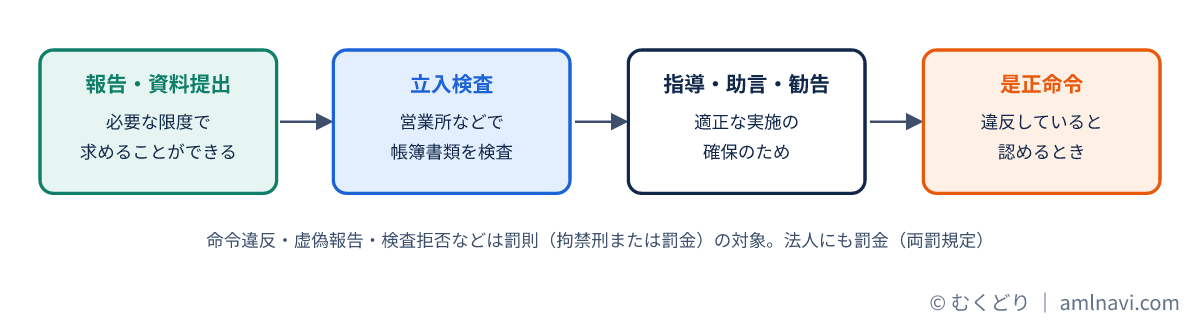 報告徴収から是正命令までの行政の流れと罰則の対象になる行為を示した図