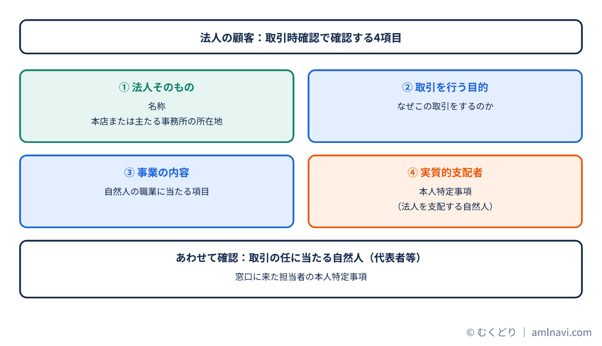 法人の取引時確認で確認する4項目と、取引の任に当たる自然人の確認を示した図