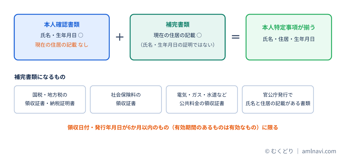 本人確認書類と補完書類の組み合わせで本人特定事項が揃う関係と補完書類の種類を示す図