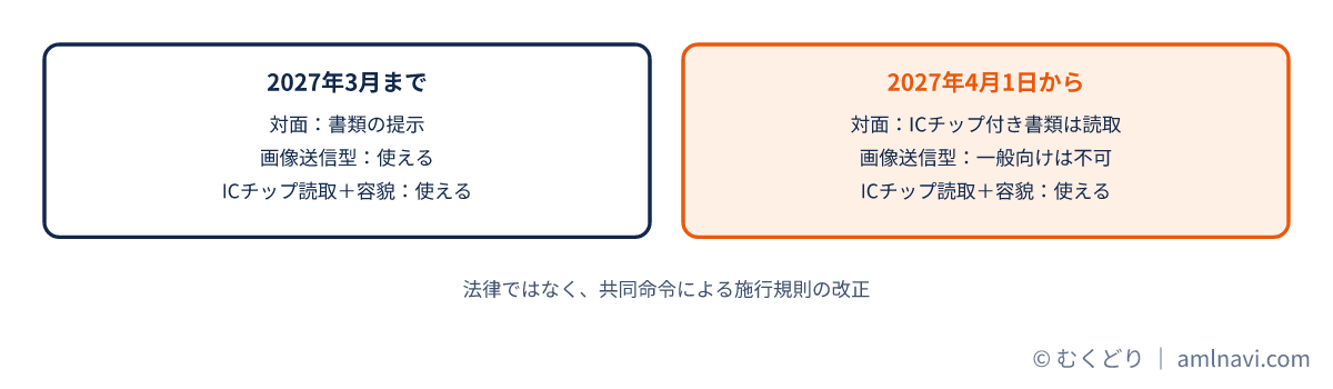 2027年4月の前後で対面、画像送信型、ICチップ読取型の本人確認がどう変わるかを比べた図