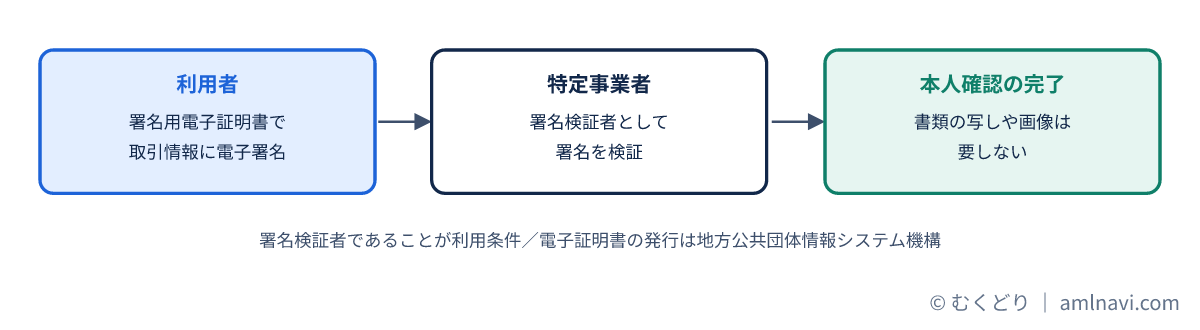 署名用電子証明書による電子署名を署名検証者が検証して本人確認が完了する流れの図