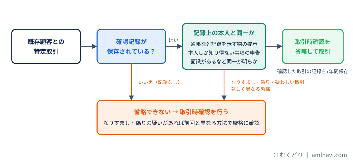 確認済みの顧客との取引で取引時確認を省略できる条件と、省略できない場合の分岐図