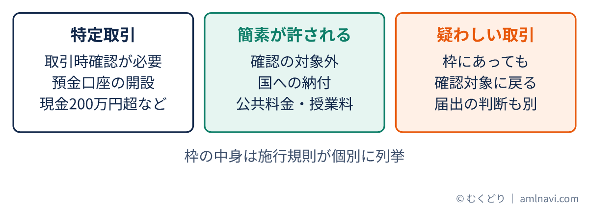 簡素な顧客管理が許容される取引は特定取引から除かれる一方、疑わしい取引などは確認の対象に戻ることを示す図