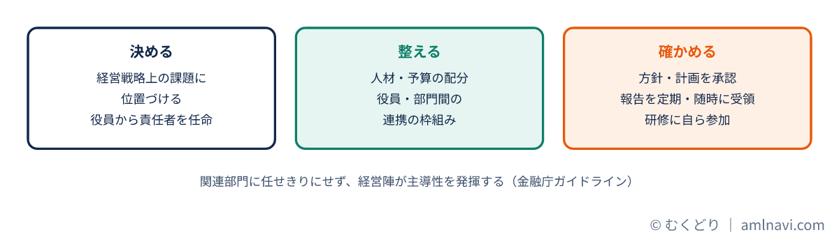 経営陣の関与を決める、整える、確かめるの3つに分けて示した図