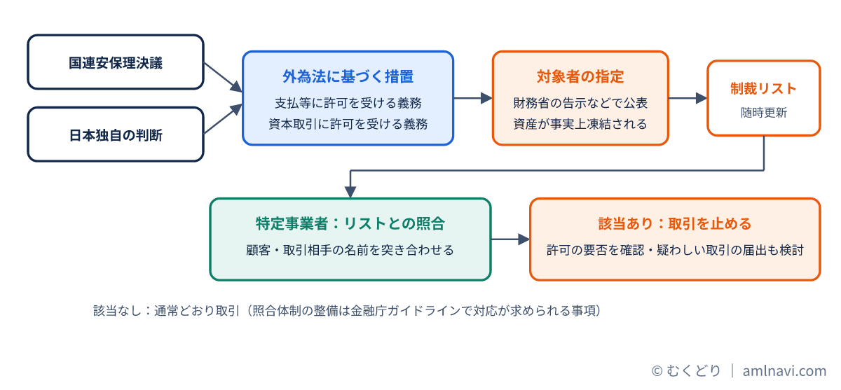 国連決議や日本独自の判断から外為法の告示で対象者が指定され特定事業者がリスト照合で対応する流れの図