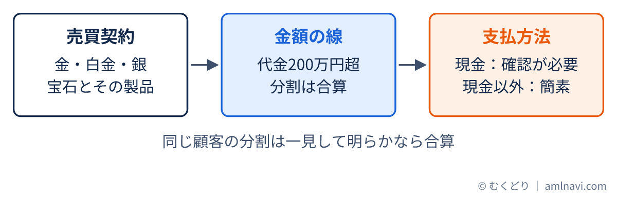 貴金属等の売買契約から、代金200万円超という金額の線を示した図です。さらに、支払方法の分岐も示します。現金払いは確認が必要で、現金以外は簡素です。