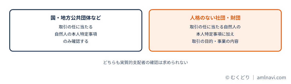 国等と人格のない社団・財団で確認する項目の違いを比べた図