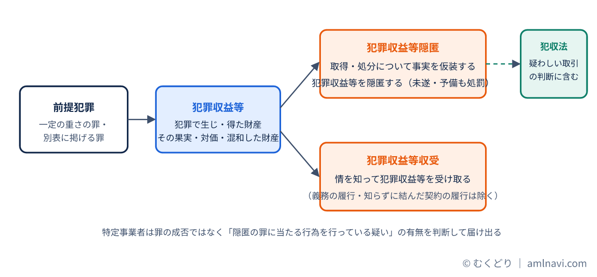 前提犯罪から犯罪収益等が生じ、隠匿と収受の2つの罪と疑わしい取引の判断につながる流れの図