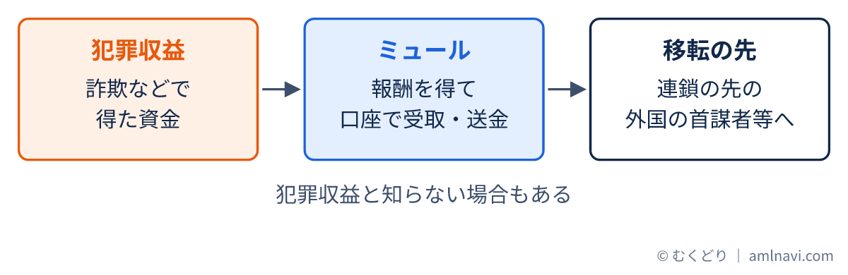 詐欺などで得た犯罪収益が、報酬を得るマネー・ミュールの口座を経由して、外国の首謀者等へ移転される流れを示した図