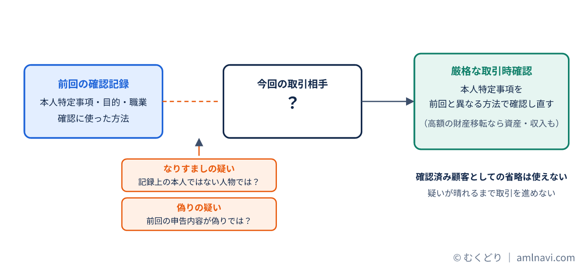 なりすましの疑いと偽りの疑いが厳格な取引時確認の引き金になる流れの図