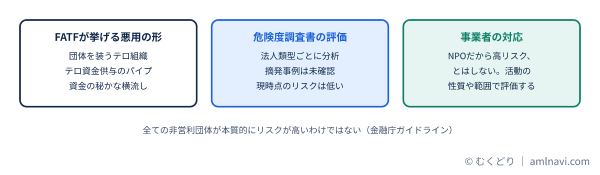 FATFの悪用の3類型、危険度調査書の評価、金融庁ガイドラインの対応を3列で比べた図