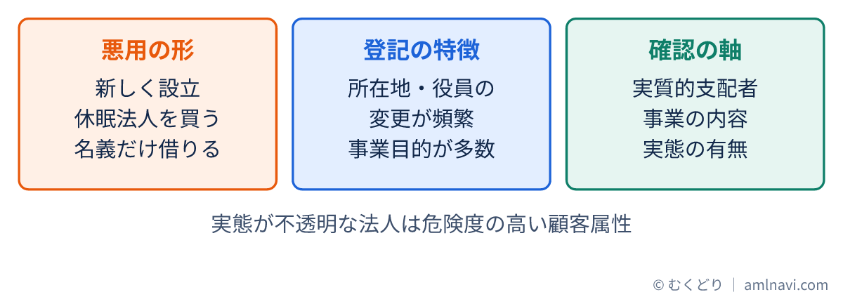 実体のない法人が悪用される形、登記に表れる特徴、確認の軸を3つに分けて示した図