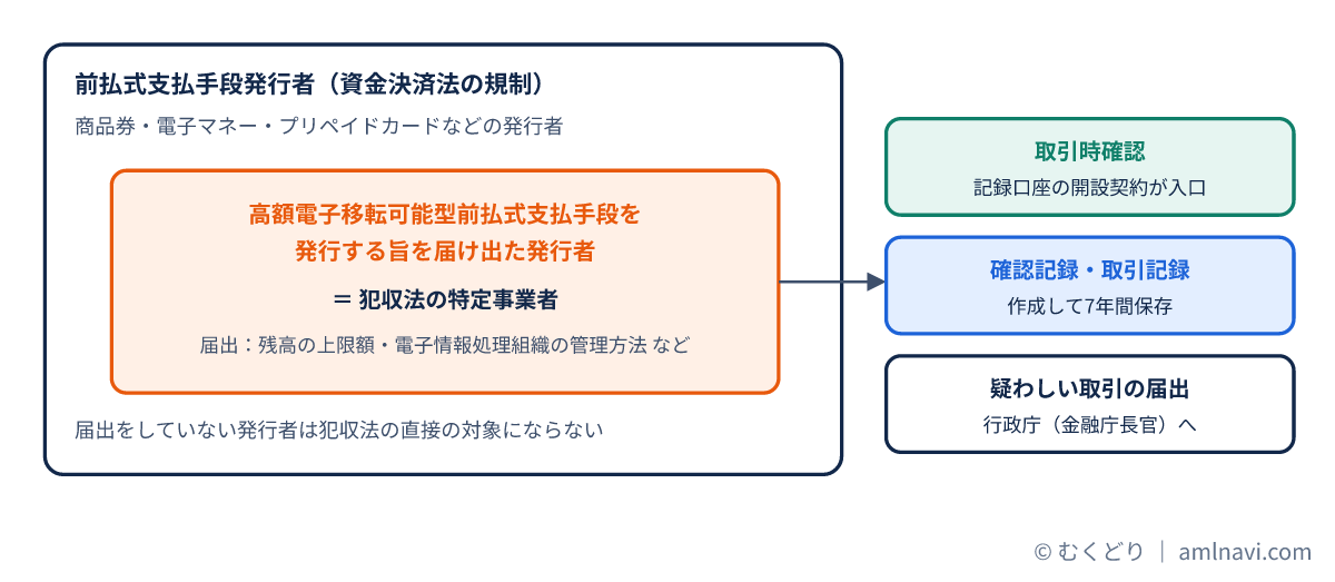 前払式支払手段発行者のうち高額電子移転可能型の届出をした発行者だけが犯収法の特定事業者になる包含関係の図