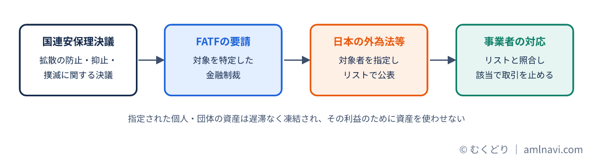 国連安保理決議からFATFの要請、外為法による対象者の指定、事業者のリスト照合までの流れの図