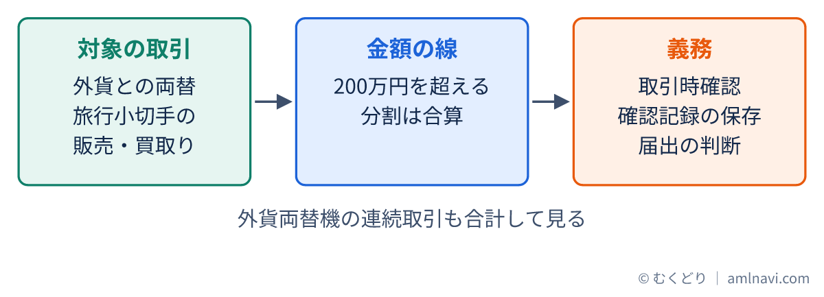 外貨両替と旅行小切手の売買から、200万円を超えるという金額の線、取引時確認などの義務までの流れを示した図
