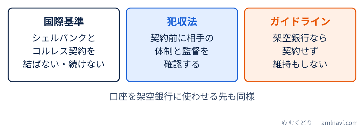 国際基準、犯収法、金融庁ガイドラインの三つがシェルバンクに対して求める内容を並べて示した図