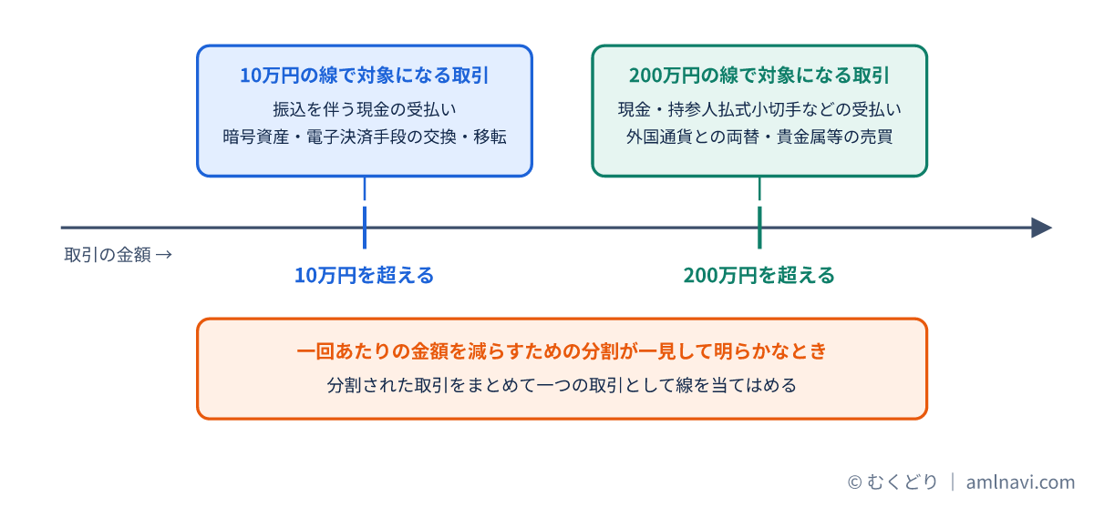 10万円と200万円の敷居値と、該当する取引類型を金額の軸で示した図