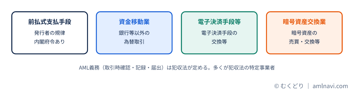 資金決済法が規律する4つのサービスと犯収法のAML義務の関係図