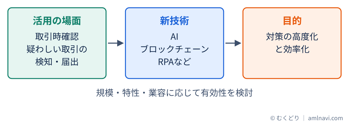 取引時確認や疑わしい取引の検知・届出の場面に、AI、ブロックチェーン、RPAなどの新技術を取り入れる関係を示した図です。対策の高度化と効率化を図ります。