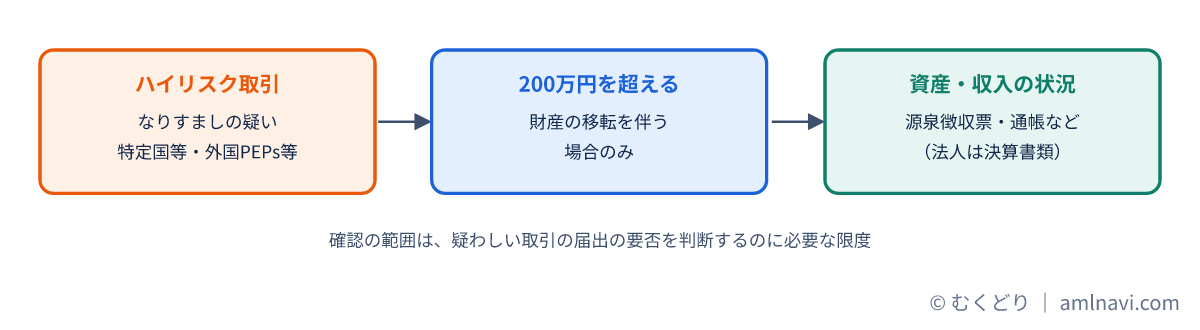 ハイリスク取引で200万円超の財産移転を伴うとき資産と収入の状況を書類で確認する流れの図