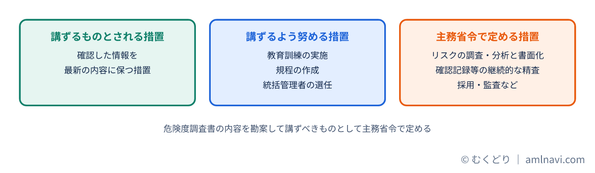 体制整備の措置を、講ずるものと努力義務に分けて示した図