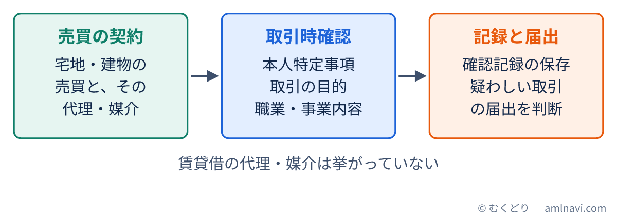 宅地・建物の売買と代理・媒介の契約から、取引時確認、確認記録の保存と疑わしい取引の届出の判断までの流れを示した図