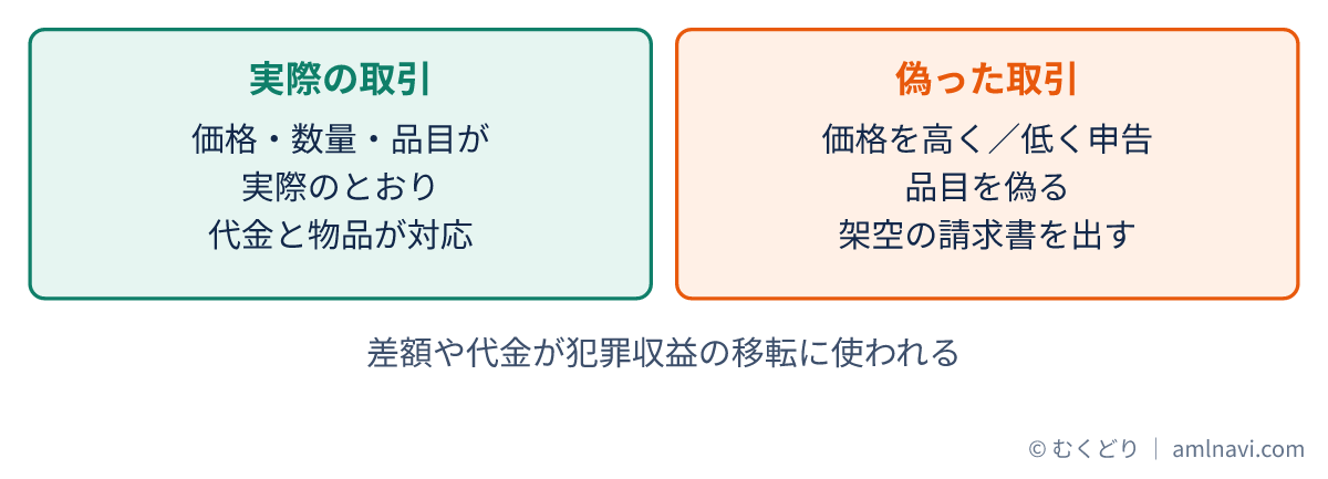 実際の貿易取引と、価格や品目を偽った貿易取引を左右に並べて比べた図
