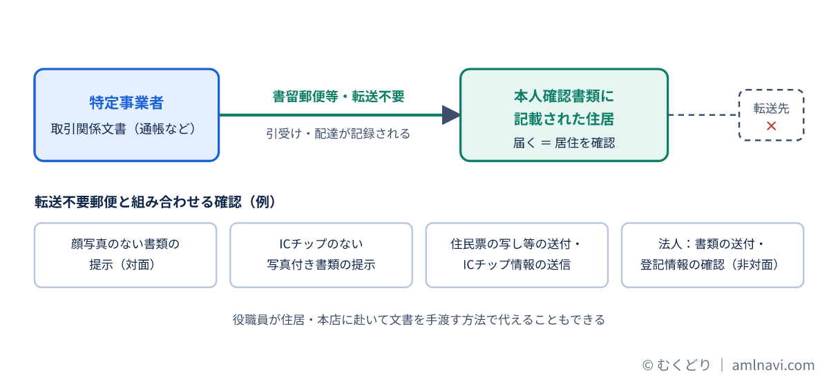 転送不要郵便で本人確認書類の住所に文書を送り居住を確認する仕組みの図