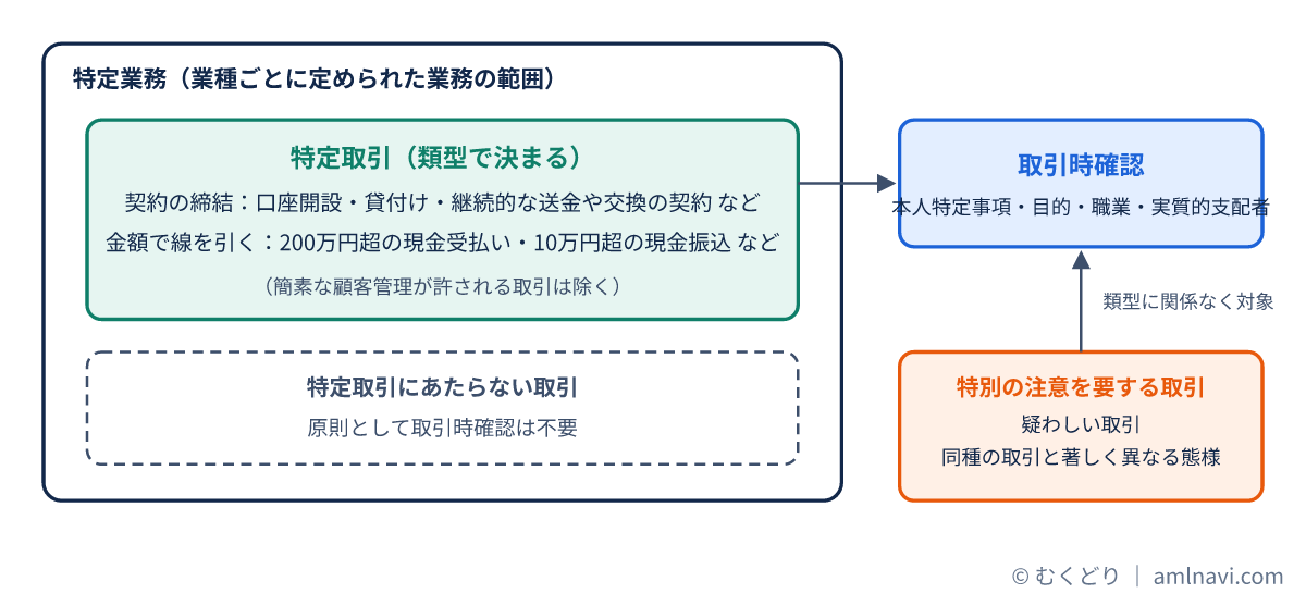 特定業務の中の特定取引の範囲と、除外される取引・追加される取引の関係図