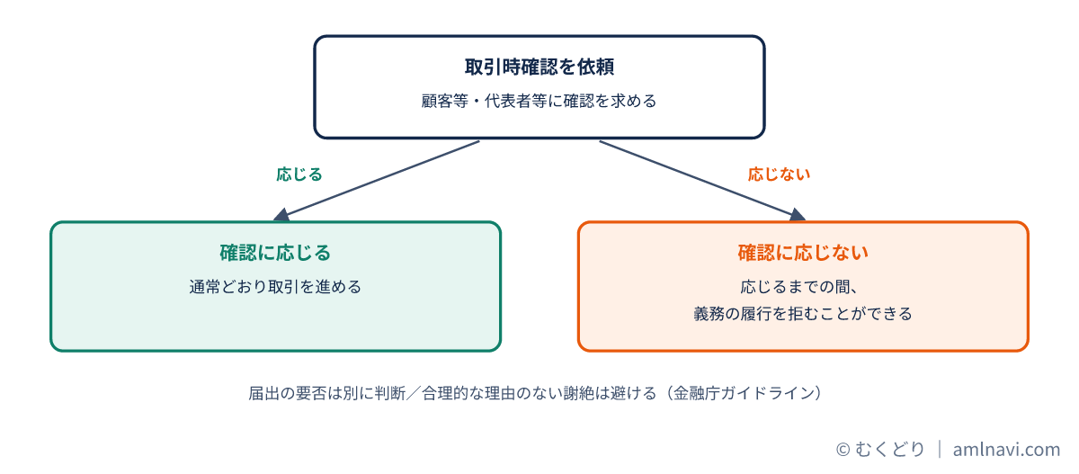 取引時確認に応じた場合は通常どおり、応じない場合は履行を拒める流れの図