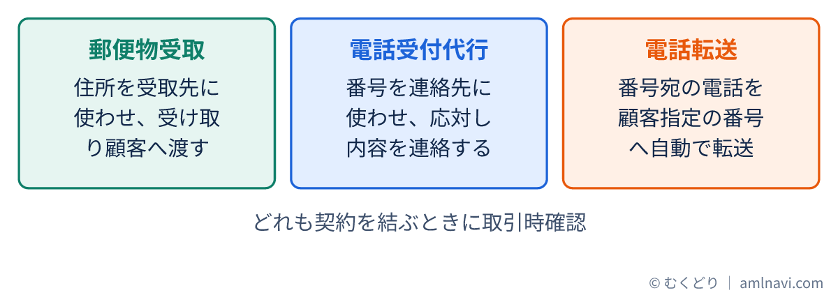 郵便物受取、電話受付代行、電話転送の三つの役務の内容を並べて示した図