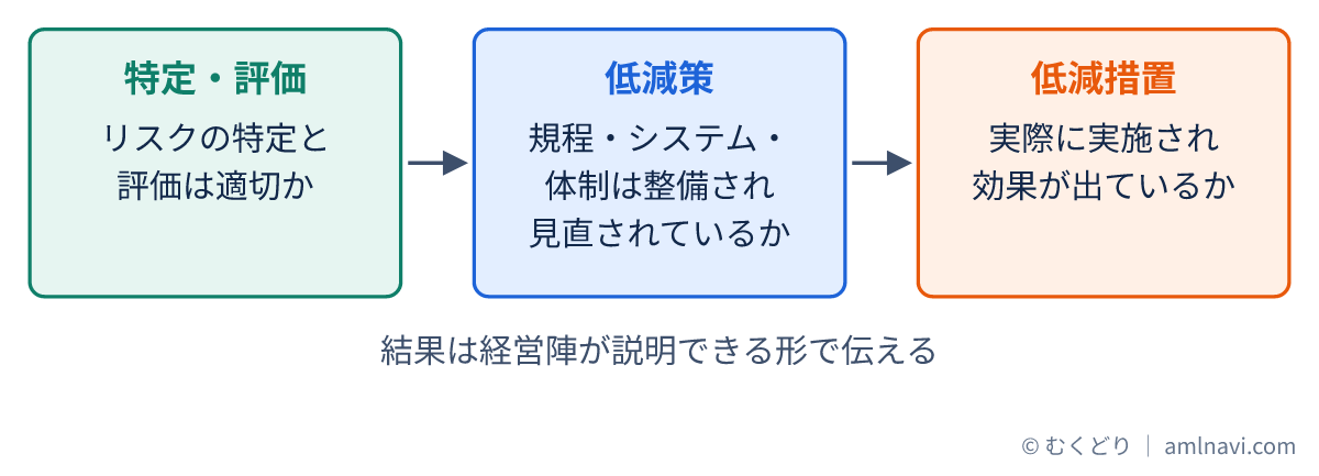リスクの特定・評価、低減策の整備、低減措置の実施の三つが適切かを順に確かめる有効性検証の流れを示した図
